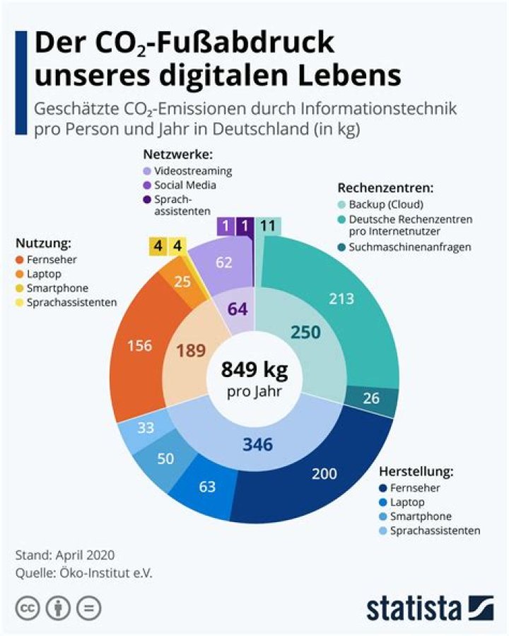 Was unser digitales Leben kostet PocketPC.ch