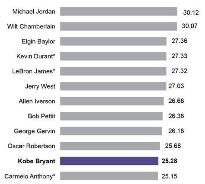 Where does Kobe Bryant rank among the NBA&rsquo;s greatest players? The